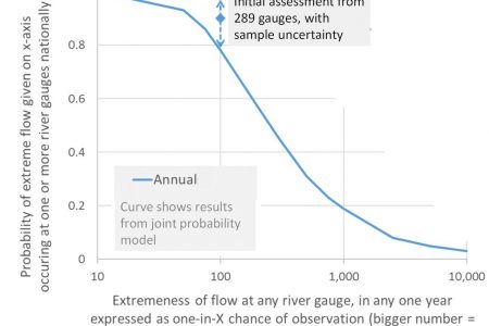 A national perspective on the probability of extreme river flows