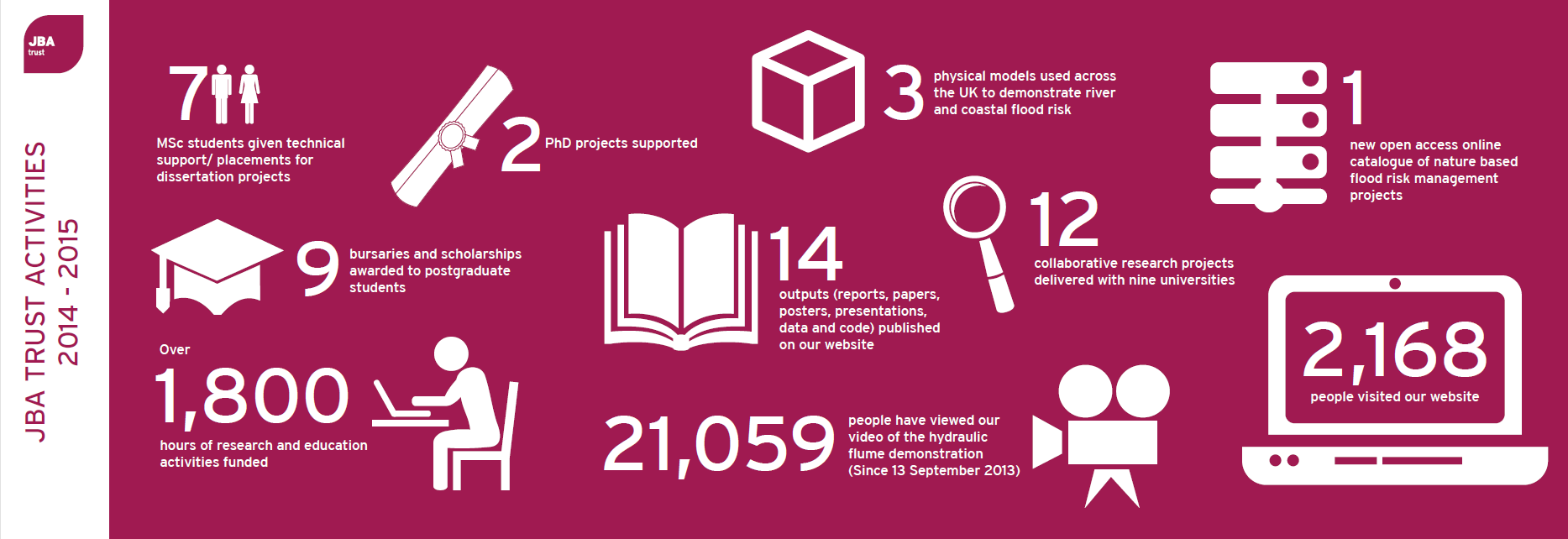 JBA Trust infogram 2014-15