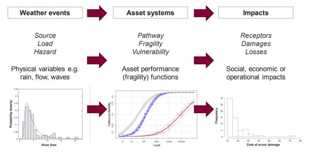 High level conceptual risk of bridge scour