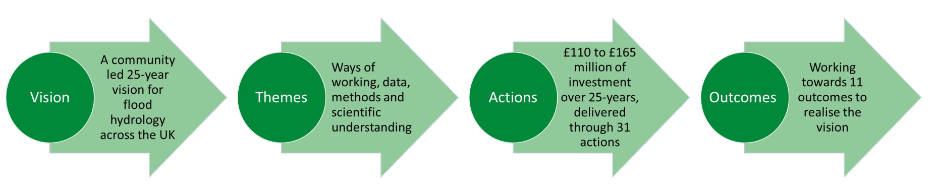 Flood hydrology roadmap outline