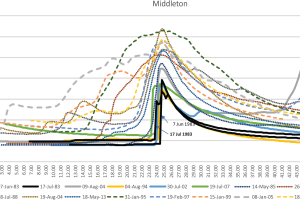 Hydrograph comparison figure