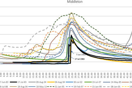 New research explores flash floods in northern England