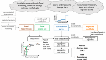 Sensitivity analysis to improve how uncertainty is understood Sensitivity analysis to improve how uncertainty is understood